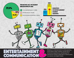 AI & Robotics in Entertainment and Communication Infographic